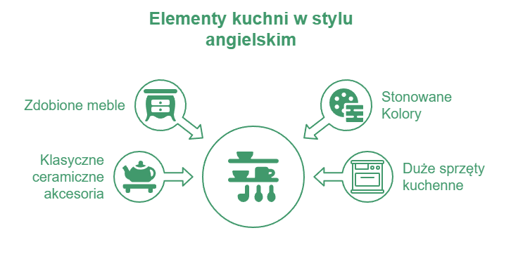 kuchnia styl angielski elementy